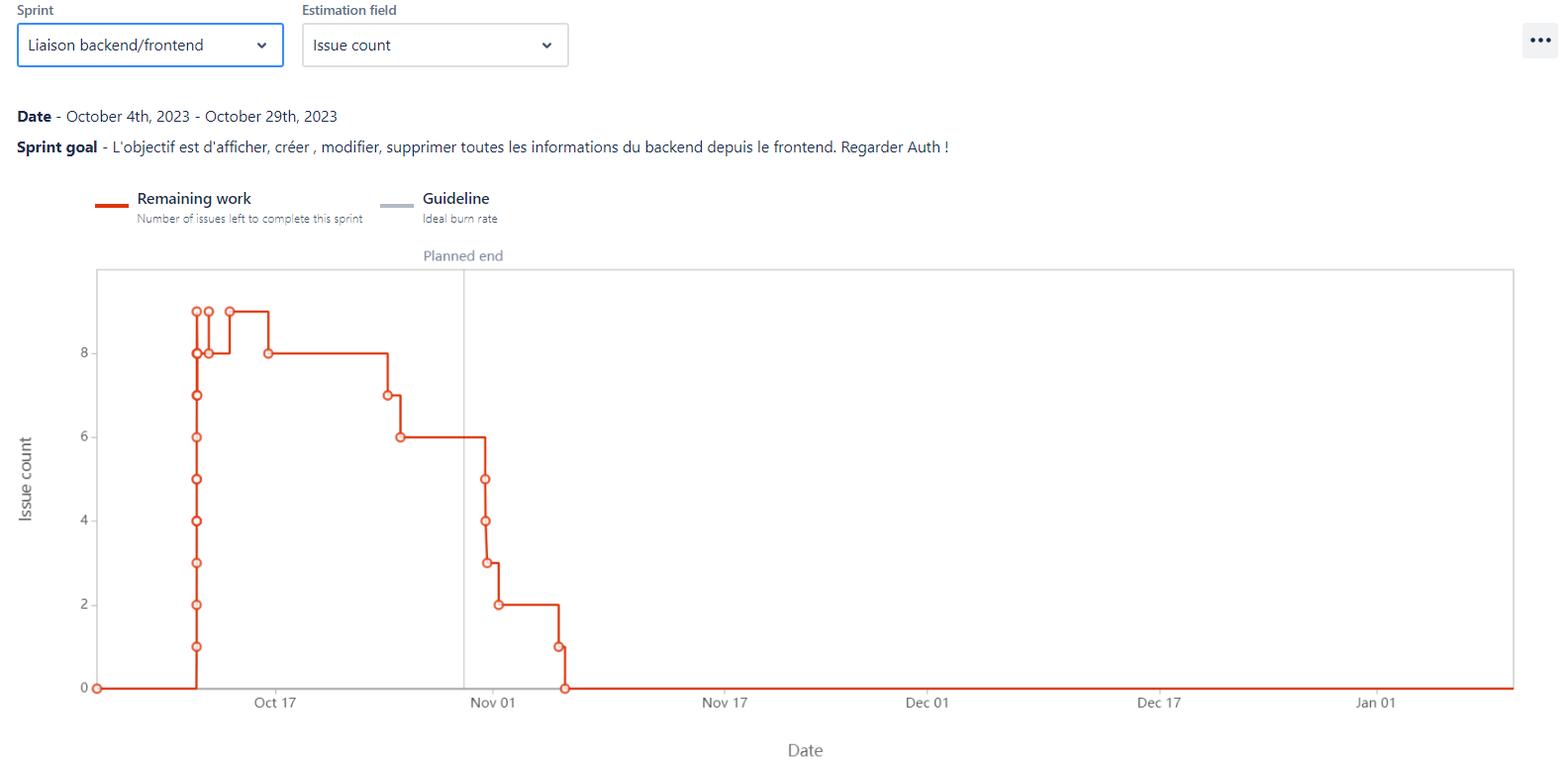 burndown