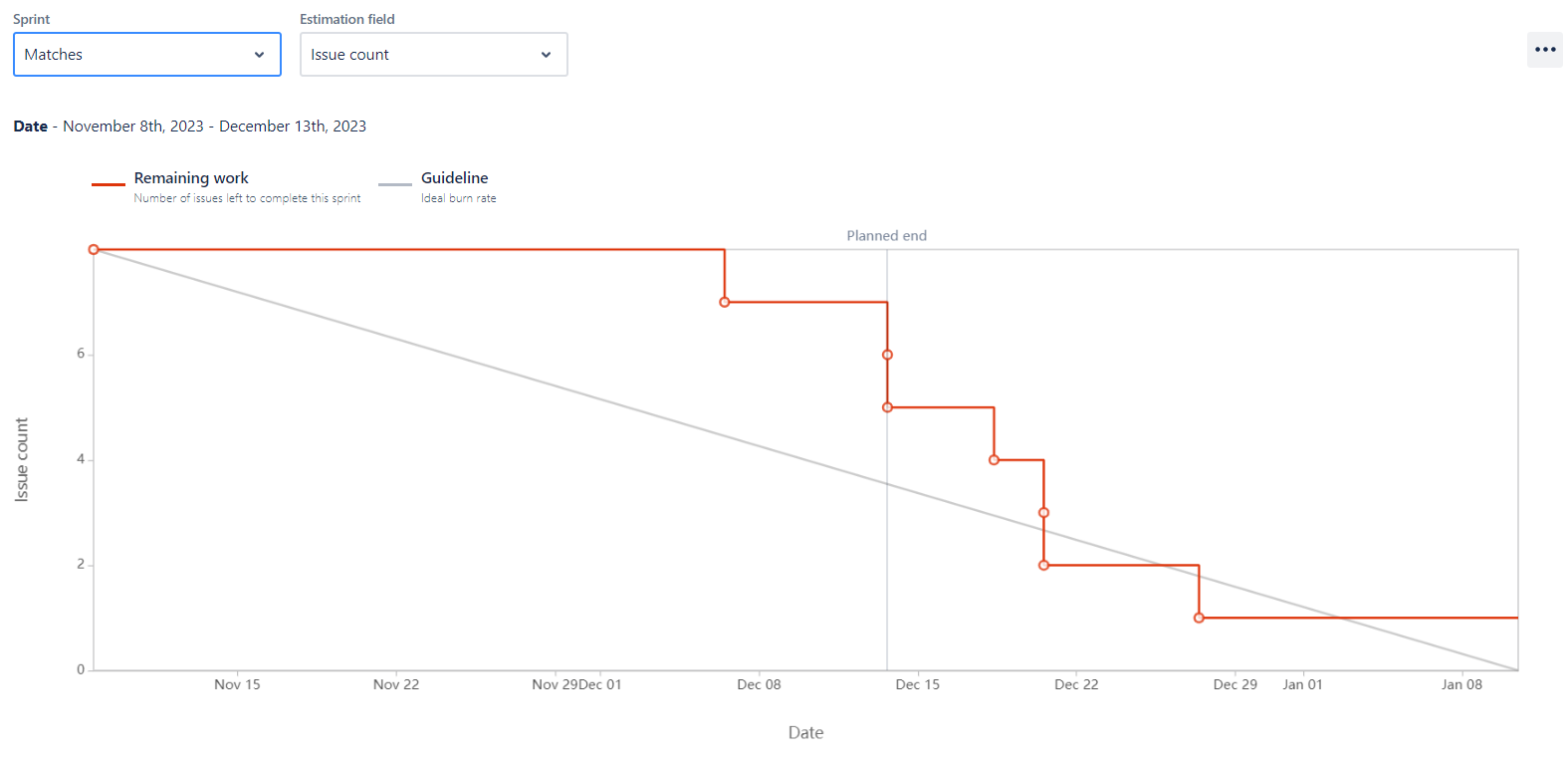 burndown